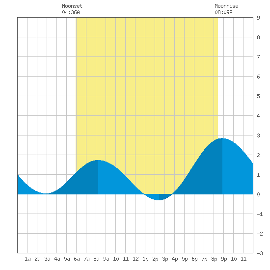 Morehead City tide chart for Sunday, July 2, 2023