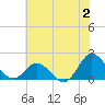 Morehead City tide chart for Sunday, July 2, 2023