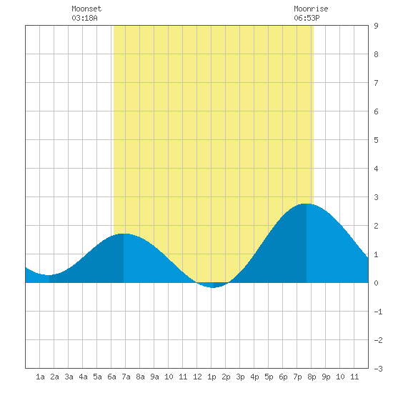 Morehead City tide chart for Sunday, July 30, 2023