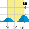 Morehead City tide chart for Sunday, July 30, 2023