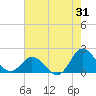 Morehead City tide chart for Monday, July 31, 2023