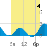 Morehead City tide chart for Tuesday, July 4, 2023