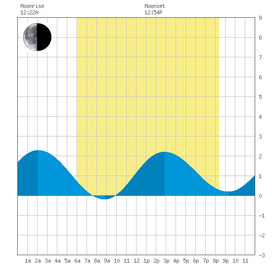 Morehead City tide chart for Sunday, July 9, 2023