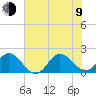 Morehead City tide chart for Sunday, July 9, 2023