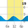 Morehead City tide chart for Saturday, August 19, 2023