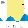 Morehead City tide chart for Tuesday, August 1, 2023
