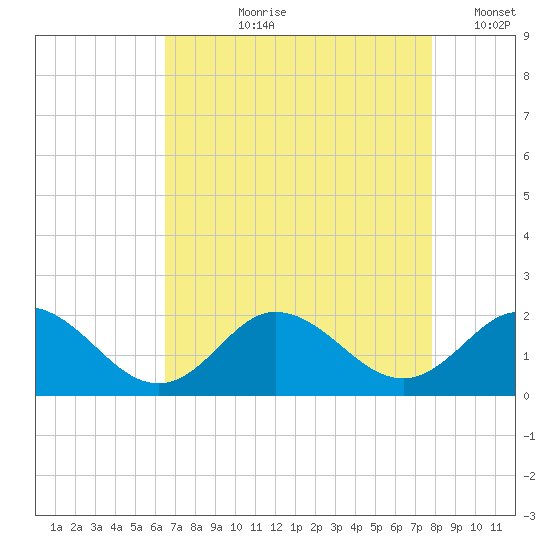 Morehead City tide chart for Sunday, August 20, 2023