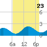 Morehead City tide chart for Wednesday, August 23, 2023