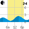 Morehead City tide chart for Thursday, August 24, 2023