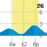 Morehead City tide chart for Saturday, August 26, 2023