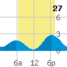 Morehead City tide chart for Sunday, August 27, 2023