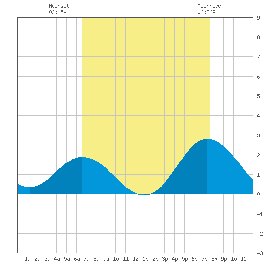 Morehead City tide chart for Monday, August 28, 2023