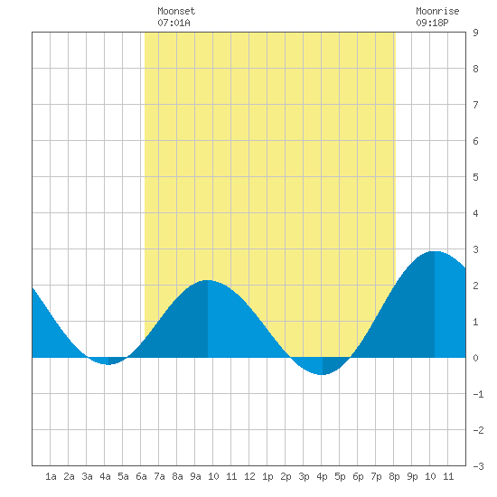 Morehead City tide chart for Wednesday, August 2, 2023