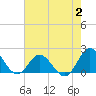 Morehead City tide chart for Wednesday, August 2, 2023