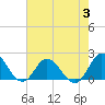 Morehead City tide chart for Thursday, August 3, 2023