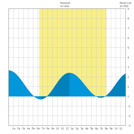 Morehead City tide chart for Saturday, August 5, 2023