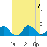 Morehead City tide chart for Monday, August 7, 2023