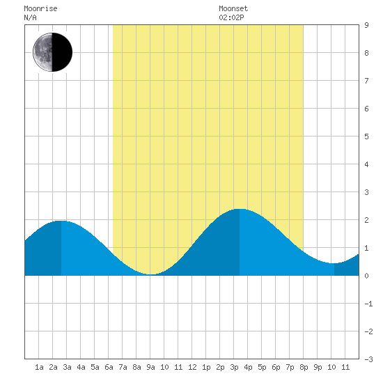 Morehead City tide chart for Tuesday, August 8, 2023