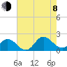 Morehead City tide chart for Tuesday, August 8, 2023