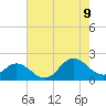 Morehead City tide chart for Wednesday, August 9, 2023
