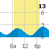 Morehead City tide chart for Wednesday, September 13, 2023