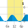 Morehead City tide chart for Friday, September 1, 2023