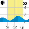 Morehead City tide chart for Friday, September 22, 2023