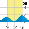 Morehead City tide chart for Monday, September 25, 2023