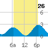 Morehead City tide chart for Tuesday, September 26, 2023