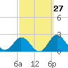 Morehead City tide chart for Wednesday, September 27, 2023