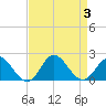 Morehead City tide chart for Sunday, September 3, 2023