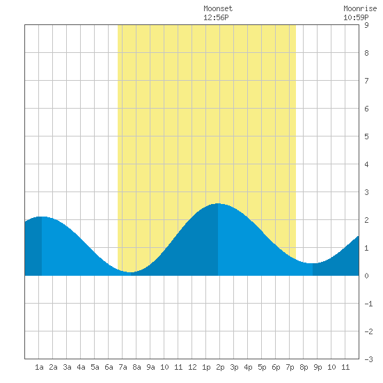 Morehead City tide chart for Tuesday, September 5, 2023