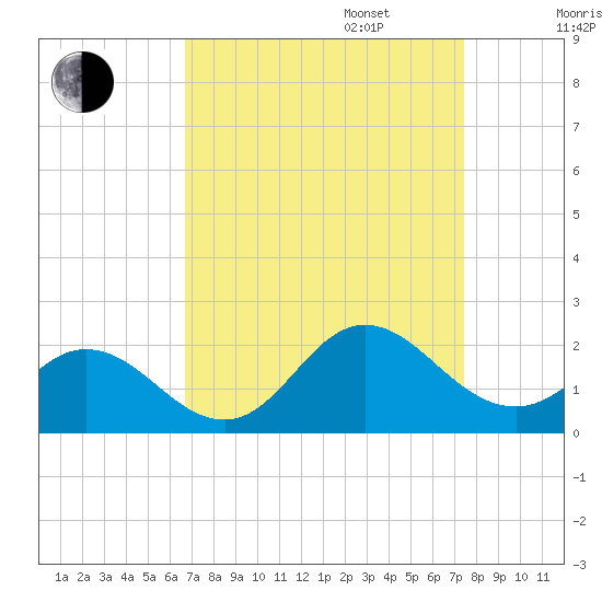 Morehead City tide chart for Wednesday, September 6, 2023