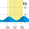 Morehead City tide chart for Wednesday, October 11, 2023