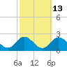 Morehead City tide chart for Friday, October 13, 2023