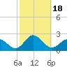 Morehead City tide chart for Wednesday, October 18, 2023