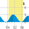 Morehead City tide chart for Sunday, October 1, 2023