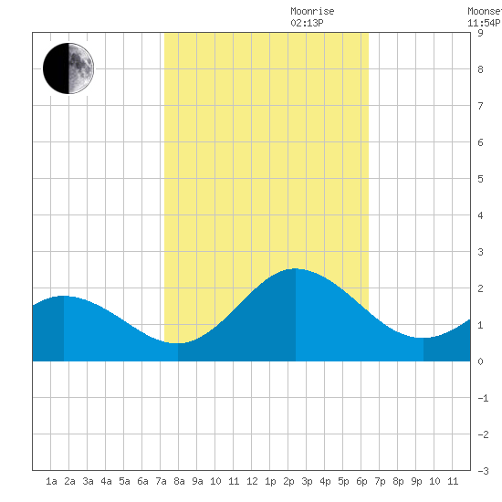 Morehead City tide chart for Saturday, October 21, 2023