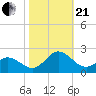 Morehead City tide chart for Saturday, October 21, 2023