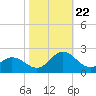 Morehead City tide chart for Sunday, October 22, 2023
