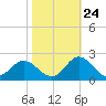 Morehead City tide chart for Tuesday, October 24, 2023