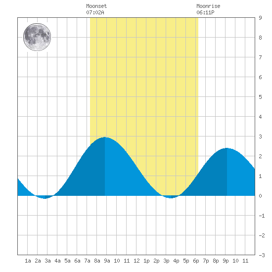 Morehead City tide chart for Saturday, October 28, 2023