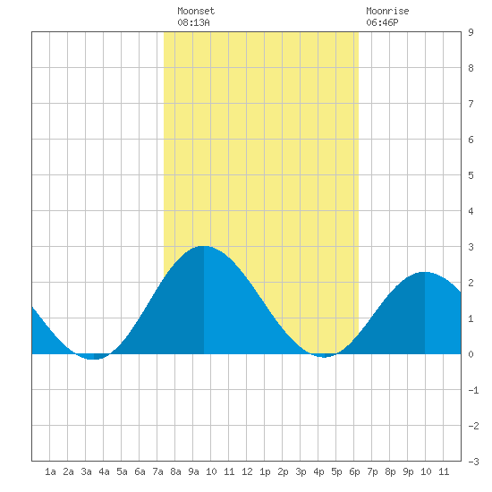 Morehead City tide chart for Sunday, October 29, 2023