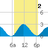 Morehead City tide chart for Monday, October 2, 2023