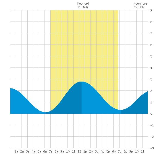 Morehead City tide chart for Tuesday, October 3, 2023
