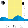 Morehead City tide chart for Friday, October 6, 2023