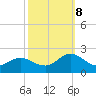 Morehead City tide chart for Sunday, October 8, 2023