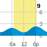 Morehead City tide chart for Monday, October 9, 2023