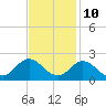 Morehead City tide chart for Friday, November 10, 2023