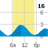 Morehead City tide chart for Thursday, November 16, 2023